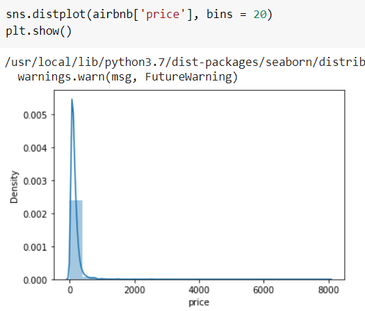 visualize the distribution of prices